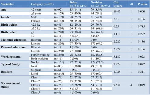 Table 4: Vaccination delay with respect to the type of vaccine among the study participants