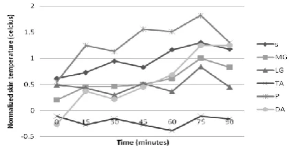 Figure 3. Mean of  % MVC of EMG while standing for 90 minutes 