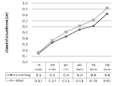 Figure 6.  Mean of %MVC standing versus sit/stand stool 