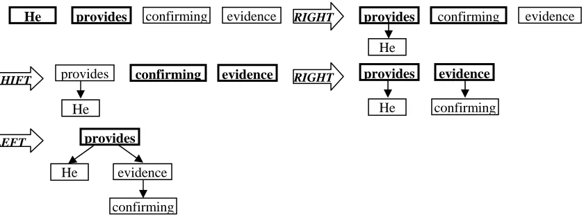 Figure 1. The example of the parsing process of Yamada and Matsumoto’s method. The input sentence is “He provides confirming evidence.”  