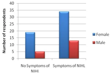 Figure 2: Number of respondents’ experienced problems due  to noise exposure  