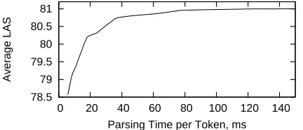 Table 1: Labeled attachment score (LAS) and unlabeled attachment score (UAS) on the ﬁnal testing sets