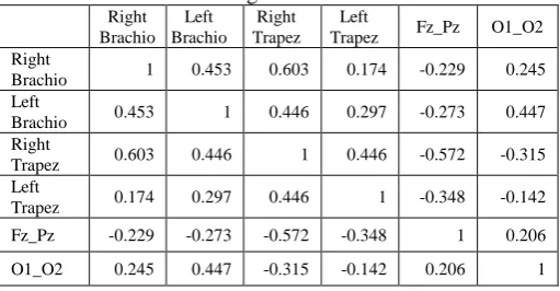 Table 3. Correlation analysis between EMG and EEG MPF for high-load task 