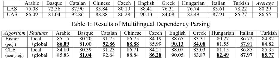 Table 1: Results of Multilingual Dependency Parsing