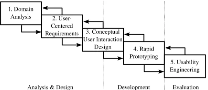 Figure 1: Usability Enginnering as proposed in [11]