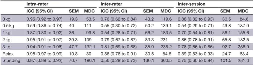 Table 2 Absolute and relative reliability for the different conditions