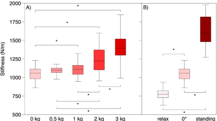 Figure 2 Construct validity. Box plot showing the stiffness median and IQR values of the entire sample for the different contraction levels (A) and for the different positions (B)