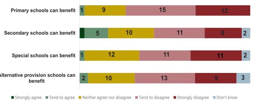 Figure 2: Understanding and ease of becoming an academy, and who can benefit – pre-conversion  