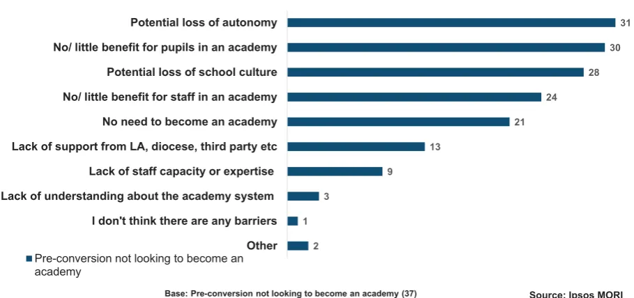 Figure 4: Barriers to becoming an academy – pre-conversion not looking to become an academy 