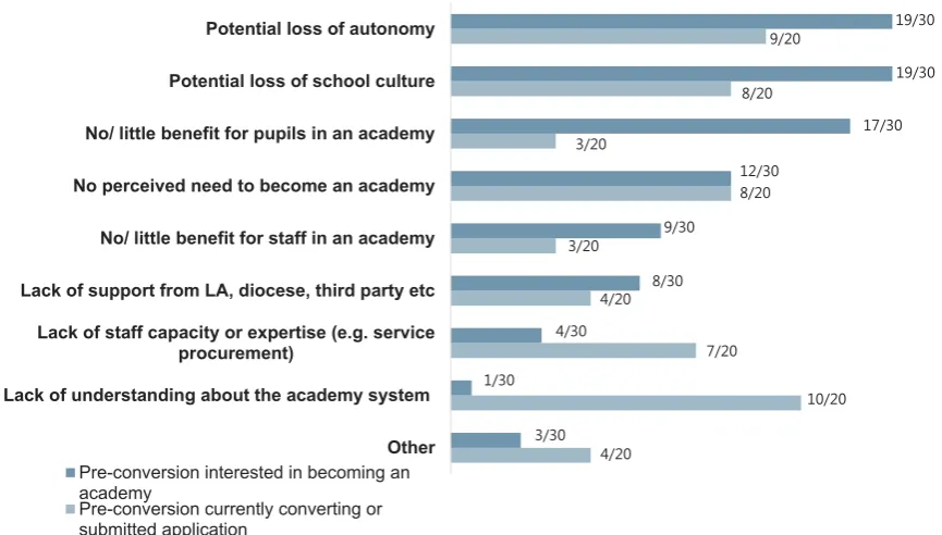 Figure 7: Barriers to becoming an academy – pre-conversion interested in becoming an academy 