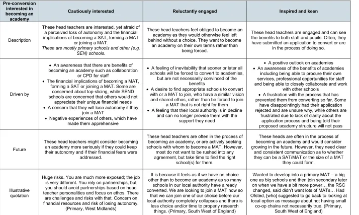 Table 4: Profiles – pre-conversion interested in becoming an academy 