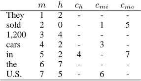 Figure 1: A factor in the higher-order parsing model.