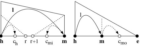 Figure 2: Dynamic programming structures used in the pars-looks for thethe chart entry for a structure; the other variables constitute theback-pointer stored in the chart entry