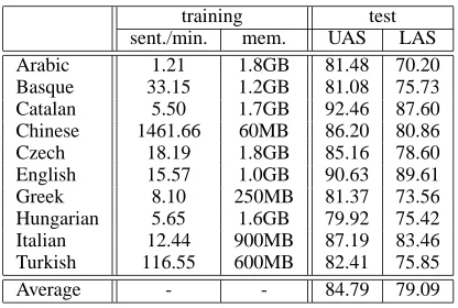 Table 2:∼( 10,000 tokens per language), for different models that ex-