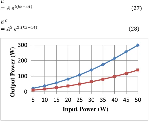 Figure 4 Relationship between input and output power at throughput and drop ports of the system  