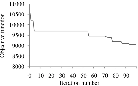 Fig. 3 Objective function and iteration number of Replication 5 of MC1_1 