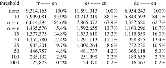 Table 3: WMT06: Distinct phrase pairs by pruning threshold