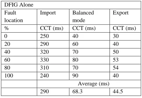Table.4: The critical clearing time of synchronous generator (GEN2) with integrated DFIG Alone 
