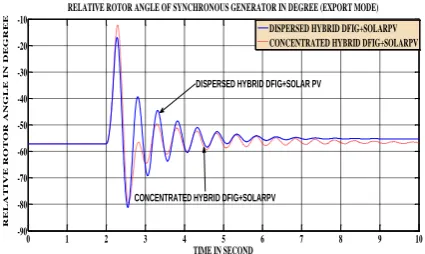 Fig 13-Fig 15 shows the simulations that are used to investigate the impact of the location of HDG on transient stability