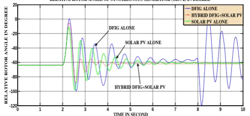 Fig.8:Comparison of the impact of SOLAR PV alone, DFIG alone and HYBRID DFIG +SOLAR PV on the rotor angle of GEN2 (Balanced  mode)  
