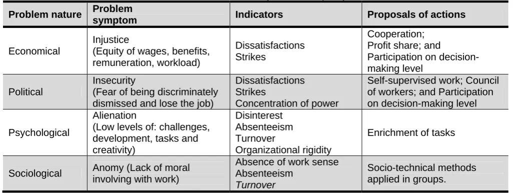 Table 1 – Dimensions that may affect the quality of life. 