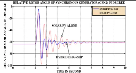 Fig 9: Comparison Of the impact of HYBRID DFIG+ SHP and SHP alone on the rotor angle of GEN2 (Export) 