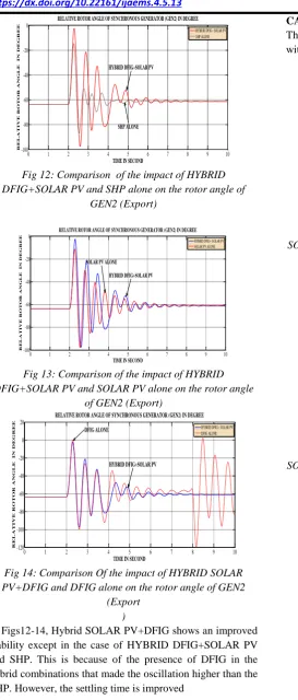 Fig 13: Comparison of the impact of HYBRID 