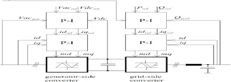 Fig 3c: Modeling configuration for export mode  