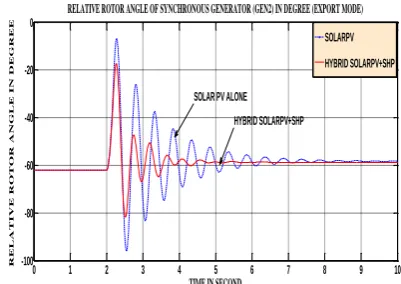 Fig 6: Comparison Of the impact of Hybrid SOLAR PV-SHP and SHP alone on the rotor angle of GEN2 (Export mode) 