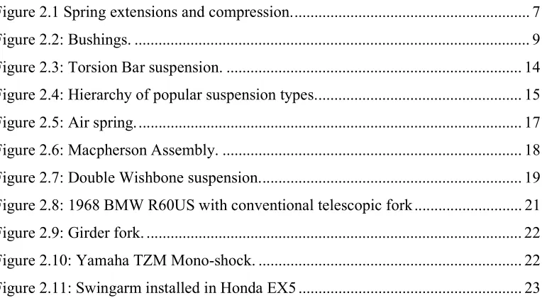 Figure 2.1 Spring extensions and compression. ..........................................................