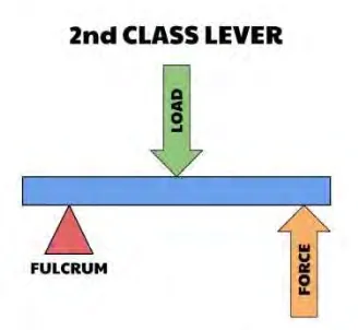 Figure 1.1: 2nd class lever. 