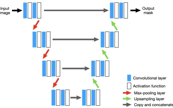 Figure 5. U-Net architecture using 3 × 3 convolutional layers and ReLU activation functions