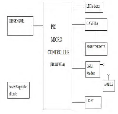 Figure 2.0: System architecture. 