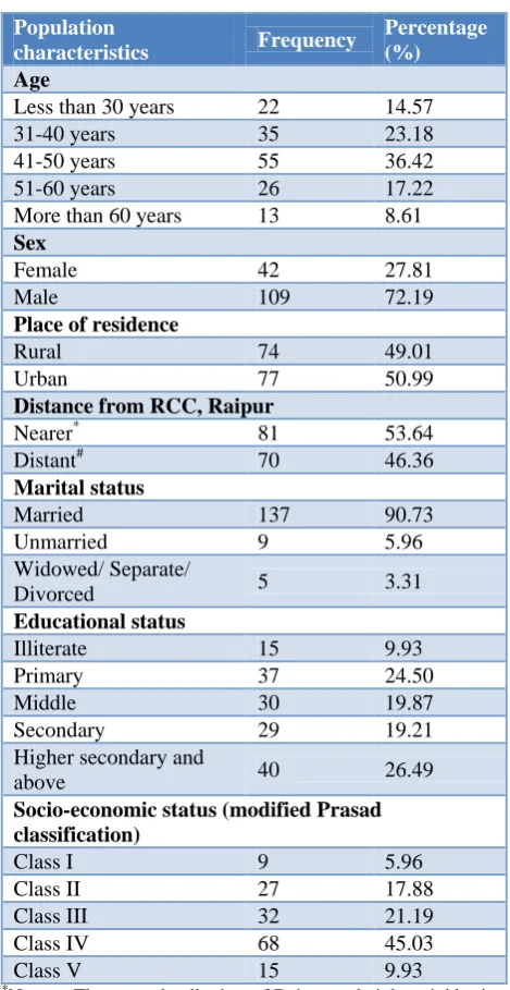 Table 1: Population characteristics. 