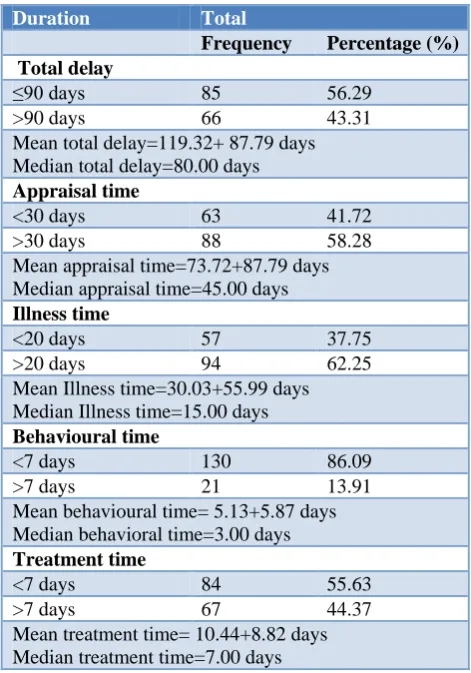 Table 2: Distribution of subjects according to time taken by them from detection of symptoms to start of 