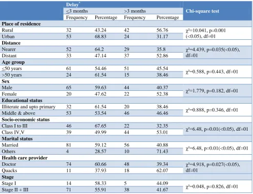 Table 3: Association of various clinico-epidemiological variables of study subjects with total delay