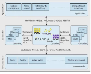 Figure 1: SDN Architecture [2] 