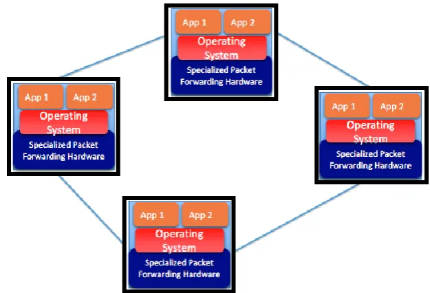 Figure 2:  Legacy Network [11] 