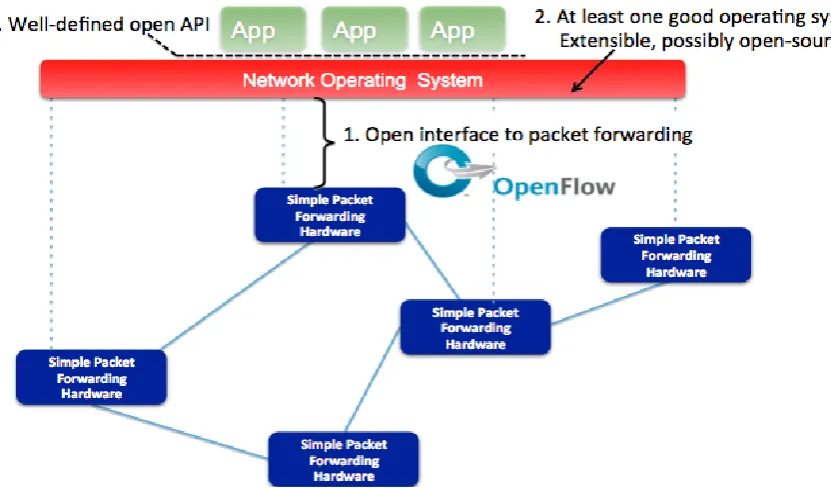 Figure 4:  The Software Defined Network [10] 