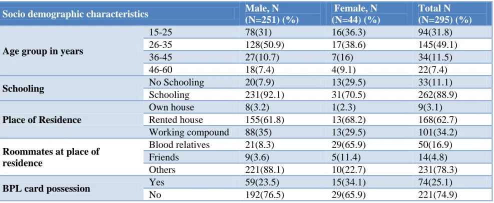 Table 1: Socio demographic characteristics of study subjects. 