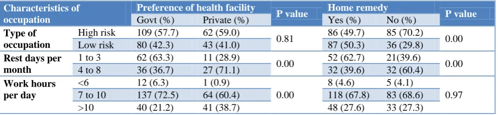 Table 3: Factors effecting health seeking behaviour of migrant workers. 