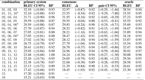 Table 2: BLEU scores and brevity penalty (BP) factors determined on the ZHEN-06 test set for primarysystems together with consensus systems for the MBR-like candidate selection method obtained bycombining each three adjacent systems with uniform system pri