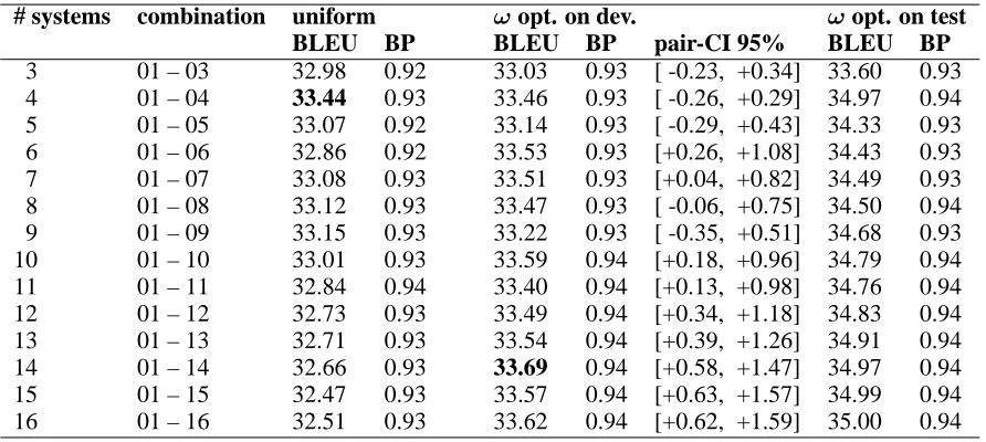 Table 3: BLEU scores and brevity penalty (BP) factors determined on the ZHEN-06 test set for thecombination of multiple research systems using the MBR-like selection method with uniform and trainedsystem prior weights