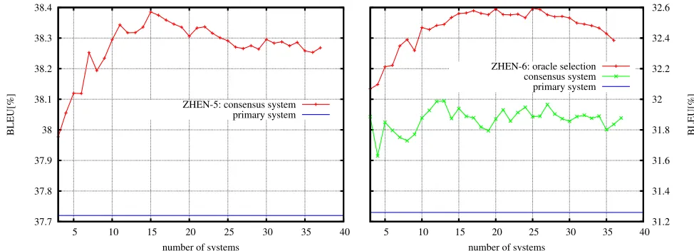 Figure 3: BLEU score of the consensus translation as a function of the number of systems on the ZHEN-05sentences (left) and ZHEN-06 sentences (right)