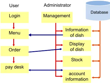 Figure 2: System structure of self order POS system byiPodtouch