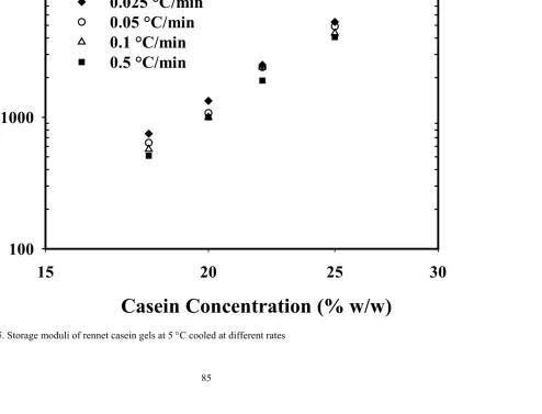 Fig. 5. Storage moduli of rennet casein gels at 5 °C cooled at different rates 