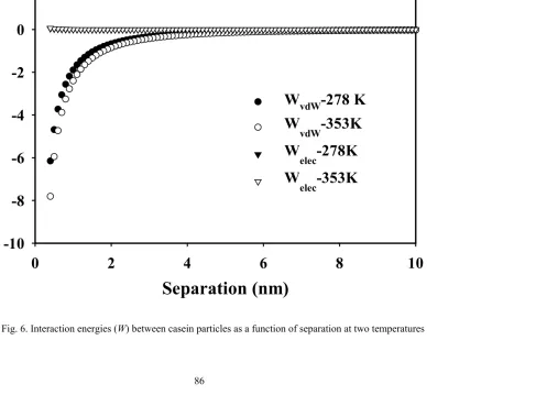 Fig. 6. Interaction energies (W) between casein particles as a function of separation at two temperatures 