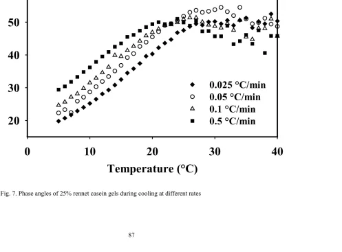 Fig. 7. Phase angles of 25% rennet casein gels during cooling at different rates 