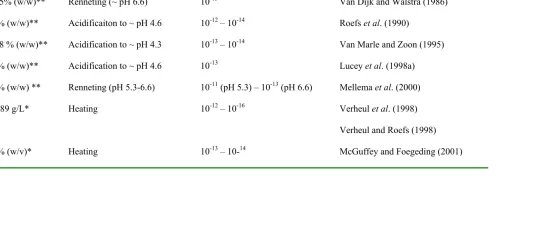 Table 2. Permeability coefficients (B) of whey protein gels* and casein gels** 