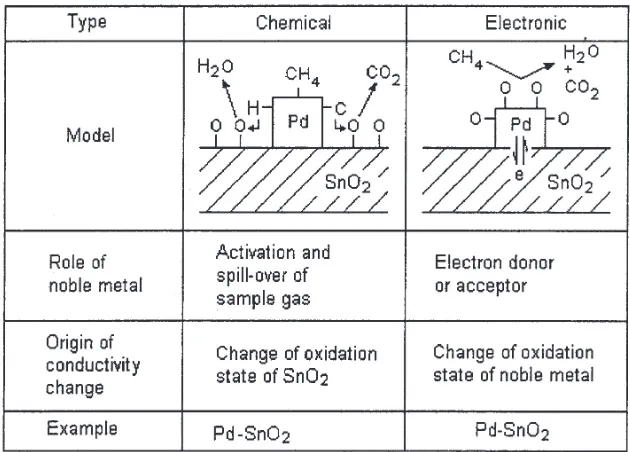 Figure 1Model for possible CH4 detection mechanism by SnO2 withy a noble metal as catalyst